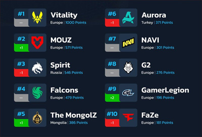 HLTV本周排名：Spirit跌至第三，The MongolZ升至第五