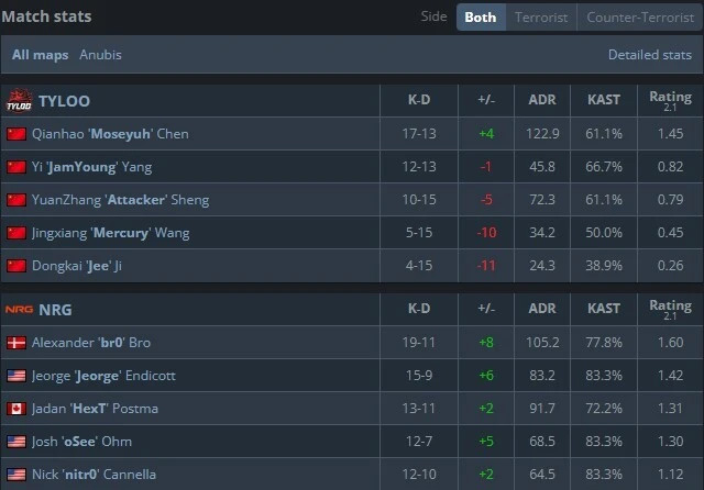 奧斯汀Major戰(zhàn)報 | 狀態(tài)欠佳，TYLOO 5-13不敵NRG落入0-1組