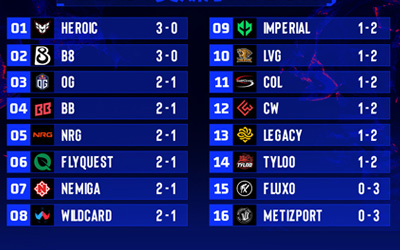奧斯汀Major第二日賽果匯總：LVG、TYLOO掉入1-2組