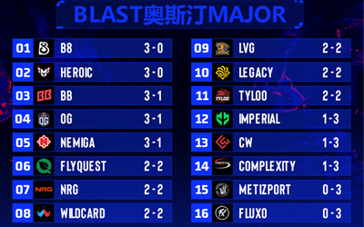 奧斯汀Major第三日戰(zhàn)報(bào)：中國雙雄會(huì)師2-2組 決戰(zhàn)日迎關(guān)鍵生死戰(zhàn)