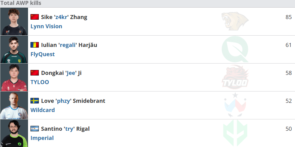 BLAST.tv 奧斯汀Major第一階段數(shù)據(jù)統(tǒng)計匯總：Rating、手槍、爆頭、狙擊槍等