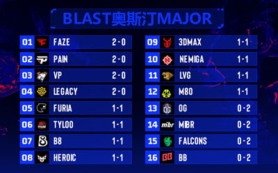 奧斯汀Major第二階段賽果：TYLOO/LVG進1-1組 Falcons等四隊命懸一線