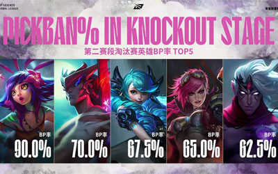 LPL淘汰賽BP率TOP5曝光！妮蔻永恩霸榜 格溫蔚韋魯斯成版本答案 | 深度解讀