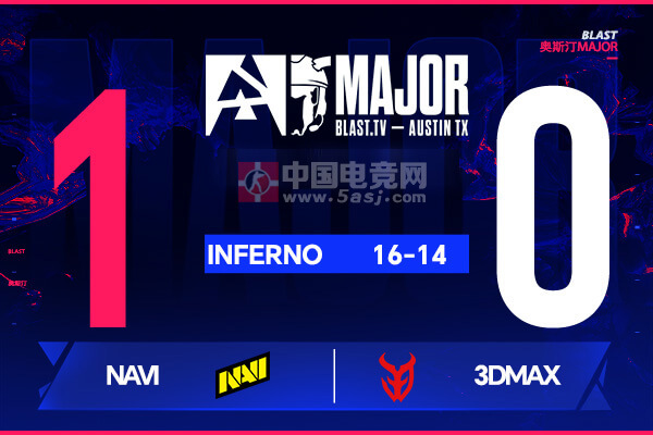 奧斯汀Major戰(zhàn)報(bào)：史詩級(jí)逆轉(zhuǎn)！NAVI加時(shí)16-14險(xiǎn)勝3DMAX