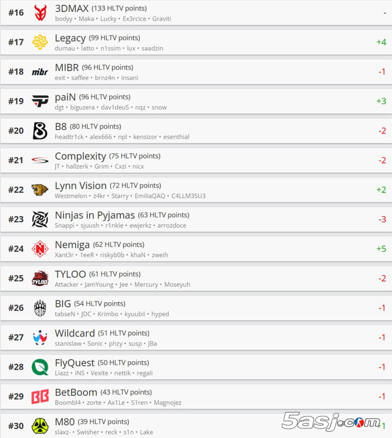 HLTV最新世界排名：FaZe/FURIA重返前十 LVG升至22名 | CSGO戰(zhàn)隊(duì)積分榜