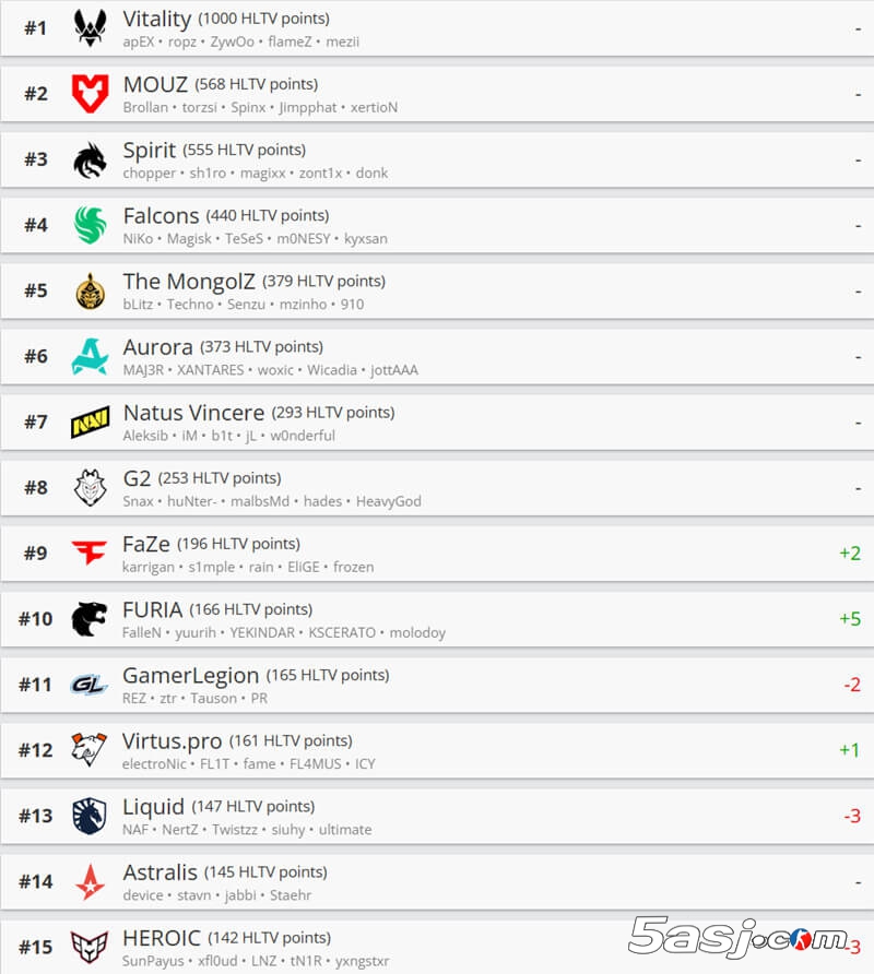 HLTV最新世界排名：FaZe/FURIA重返前十 LVG升至22名 | CSGO戰(zhàn)隊(duì)積分榜