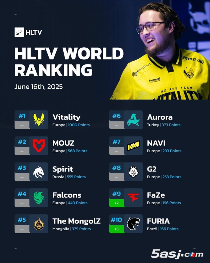 HLTV最新世界排名：FaZe/FURIA重返前十 LVG升至22名 | CSGO戰(zhàn)隊(duì)積分榜