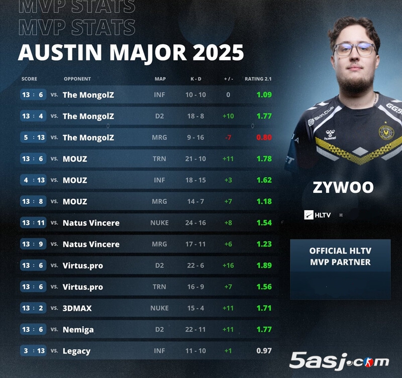 ZywOo以1.42rating斬獲奧斯汀Major MVP | Vitality奪冠 法國狙神 第27個HLTV MVP