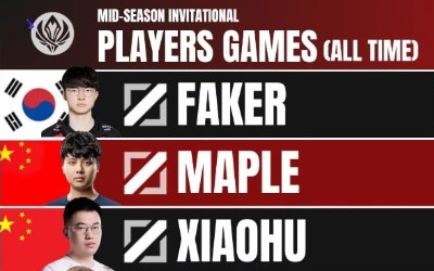 MSI參賽次數(shù)TOP10選手排行榜：Faker、Maple、xiaohu居