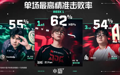 2025 VCT CN聯(lián)賽第二賽段第一周最佳數(shù)據(jù)排行：單場最高助攻、單場最高平均每回合傷害、單場最高精準(zhǔn)擊敗率