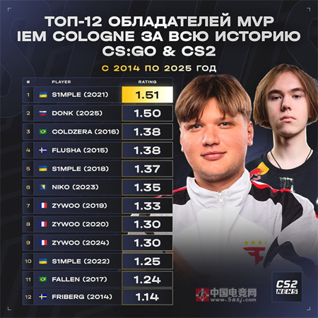 IEM科隆歷屆MVP Rating排名：s1mple封神，donk 1.50創(chuàng)最年輕紀(jì)錄