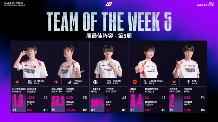 LPL第五周最佳陣容：AL上野輔+Rookie+JKL Tarzan最佳選手