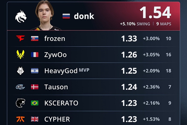 BLAST倫敦賽數(shù)據(jù)盤點：donk 1.54 rating稱王，malbsMd 68.9%爆頭率封神