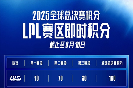LPL更新戰(zhàn)隊S賽積分：TES 120分超越AL，暫排第二