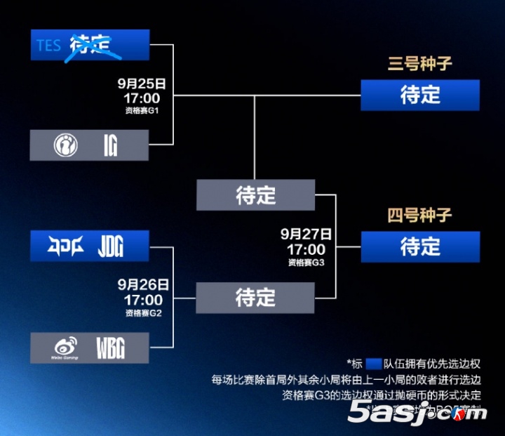 LPL賽區(qū)資格賽對陣名單出爐：BLG、AL晉級 TES廝殺iG J