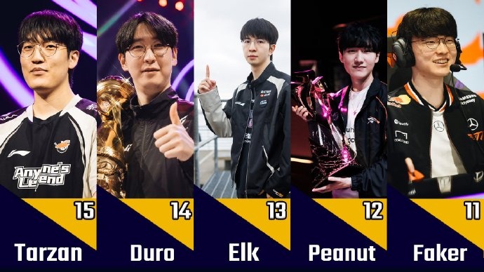 外媒盤點(diǎn)2025全球總決賽11-20名選手：Bin第18 Faker僅