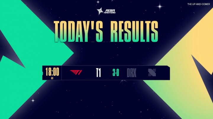 T1二隊橫掃DRX奪冠！Smash卡莎11殺封神，LCK次級聯(lián)賽包