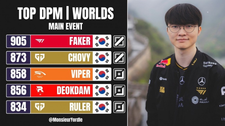 S15世界賽分均輸出:Faker唯一破900 前五全是LCK選手 S15世界賽分均輸出:Faker唯一破900 前五全是LCK選手