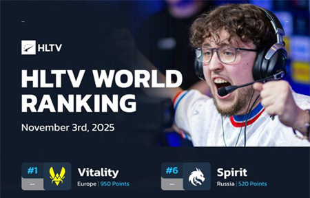 HLTV本周世界排名：Falcons升至第3，LVG跌出前30