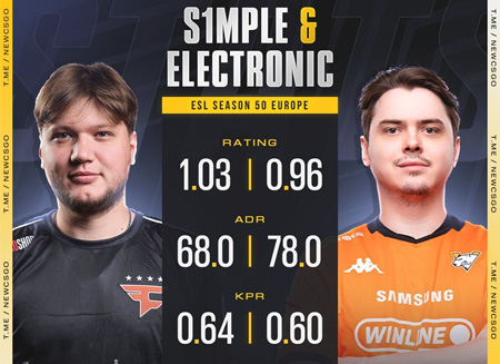 森電組合三連??！s1mple獨木難支，BC.Game 0-2不敵Jame戰(zhàn)隊