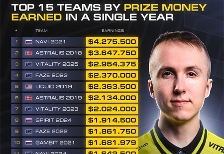 2025戰(zhàn)隊(duì)獎(jiǎng)金榜：Vitality奪冠Major也只能排第三！