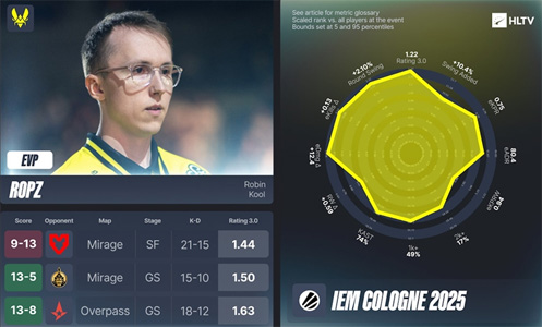 HLTV評級3.0重磅更新！四大選手逆襲斬獲EVP，年度TOP20榜單再起風(fēng)云