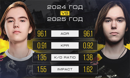 donk年度Rating突破1.40！超越ZywOo紀錄，電競史迎來“d