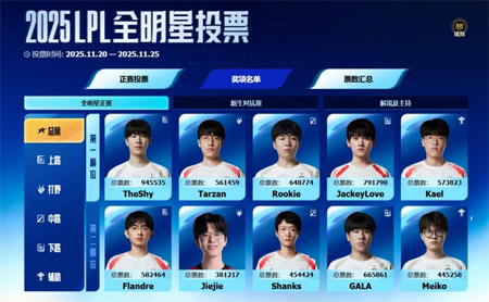 2025LPL全明星票選結(jié)束：Meiko、Shanks高分落選！iG四巨