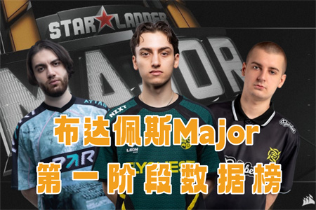 布達(dá)佩斯Major一階段數(shù)據(jù)：Vexite統(tǒng)治多榜，Jame依舊狙神