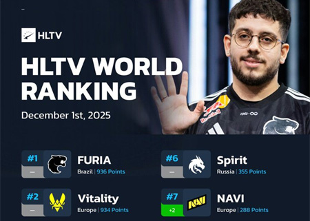 HLTV本周排名：FURIA王座稳固，NAVI进步两名