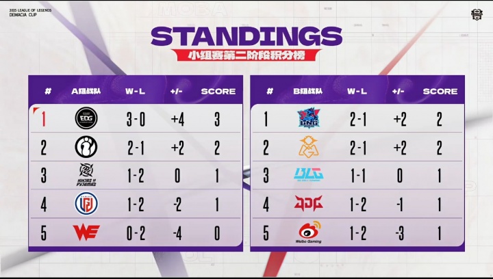 德瑪西亞杯今日賽果：BLG遭爆冷跌至第三，LNG/OMG暫居B組前二