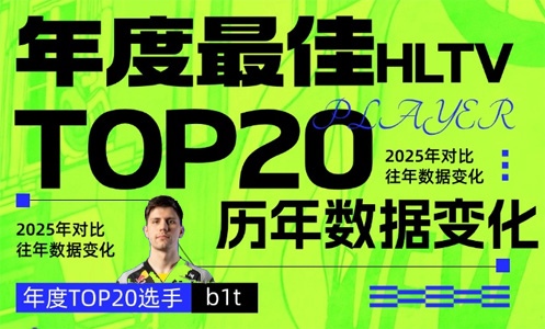 b1t榮獲HLTV2025年度最佳選手第二十名，歷年數(shù)據(jù)變化