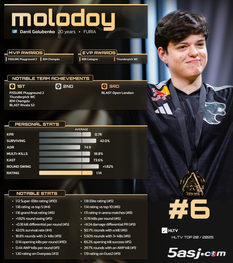 年度TOP20榜單位列第六，F(xiàn)URIA神童molodoy八月四冠封神，Banks預(yù)言：他將統(tǒng)治未來！