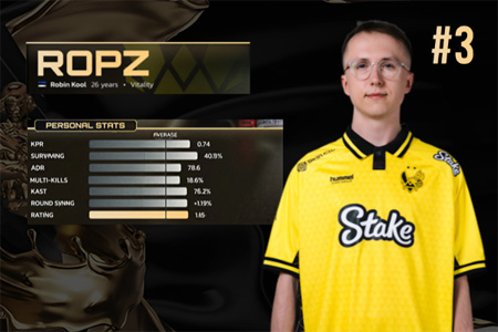 HLTV 2025年度最佳選手TOP3：ropz