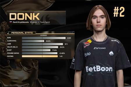 HLTV 2025年度最佳選手TOP2：donk