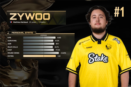 HLTV 2025年度最佳選手TOP1：ZywOo