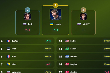 人氣之王歸來！s1mple第四次登頂Liquipedia年度訪問榜，2025年回歸賽場熱度不減